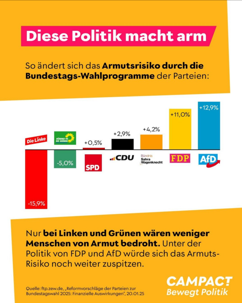 Diese Politik macht arm - compact.de